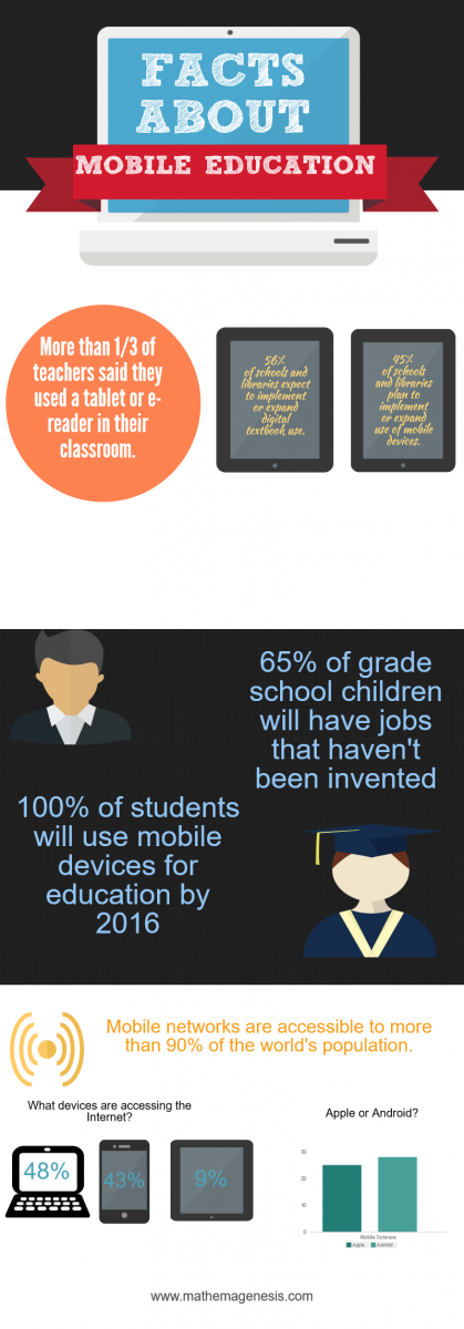 Facts about Mobile Education – Mathemagenesis